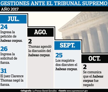 Supremo de Estados Unidos negó ‘habeas corpus’ a Martinelli