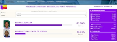 Adolfo Valderrama vence en primarias y será candidato a la Alcaldía de Panamá