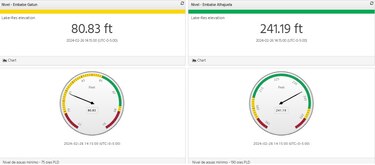 El Canal de Panamá hace aportes directos e indirectos por $3,630 millones en un año, mientras clama por más agua