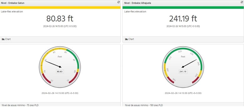 El Canal de Panamá hace aportes directos e indirectos por $3,630 millones en un año, mientras clama por más agua