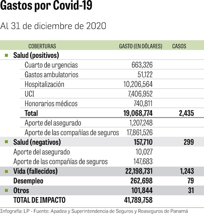 Sector asegurador registra caídas en primas y siniestros