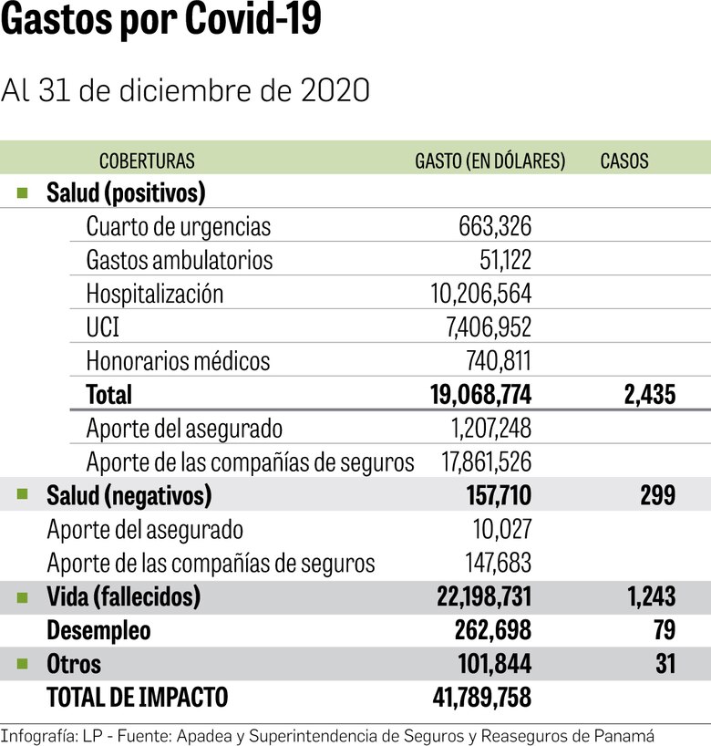 Sector asegurador registra caídas en primas y siniestros