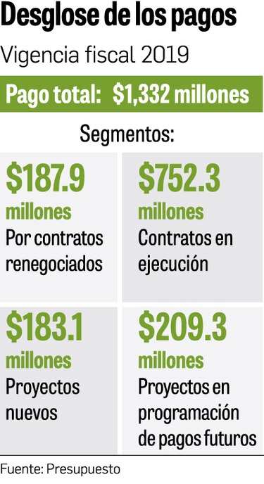 El peso de los ‘llave en mano’