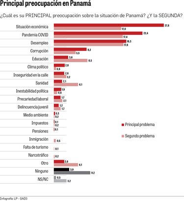 La situación económica desvela a los panameños
