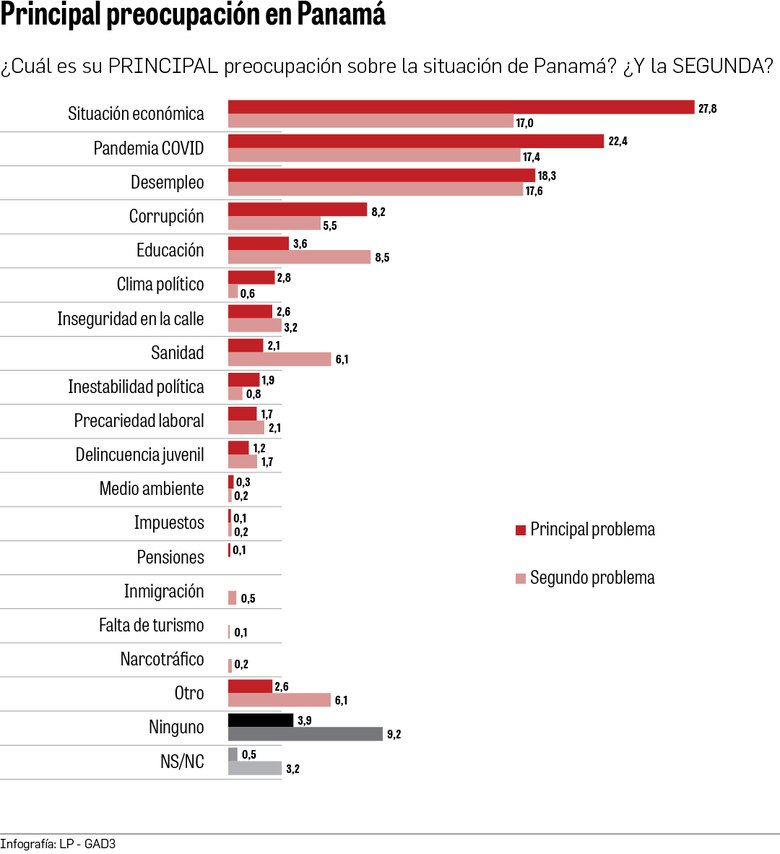 La situación económica desvela a los panameños