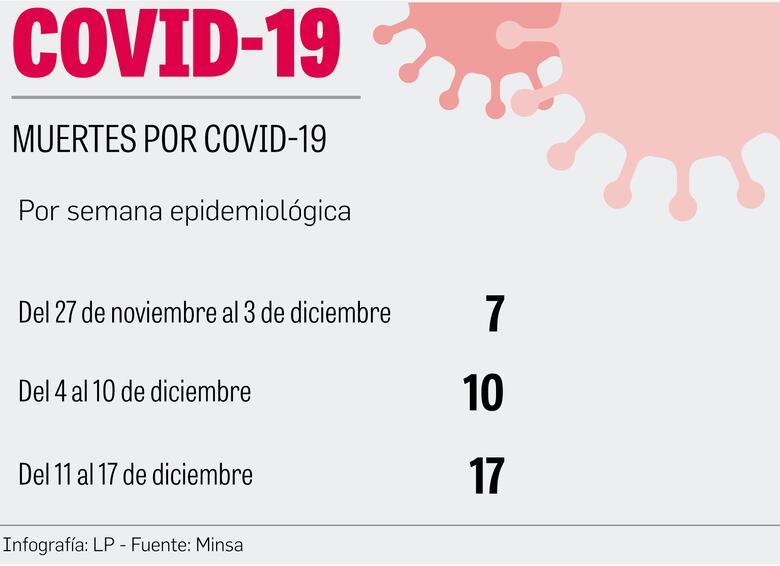 Sexta ola de covid-19 dejó 12 muertes en siete días