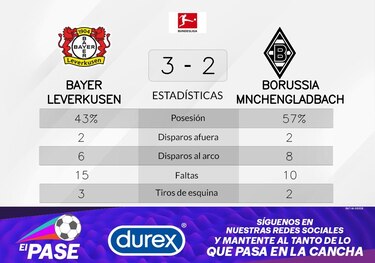 El triunfo de Bayer Leverkusen ante Borussia Mönchengladbach estaba garantizado