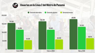 Más usuarios dejan el carro y saturan el transporte público en Panamá