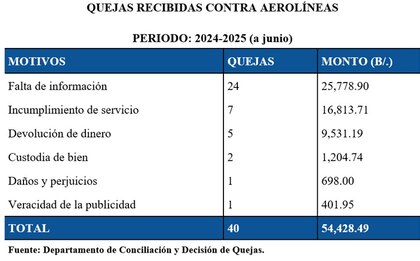 Aerolíneas bajo la lupa; quejas en Acodeco superan los $54 mil