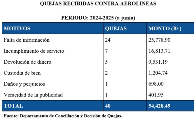 Aerolíneas bajo la lupa; quejas en Acodeco superan los $54 mil