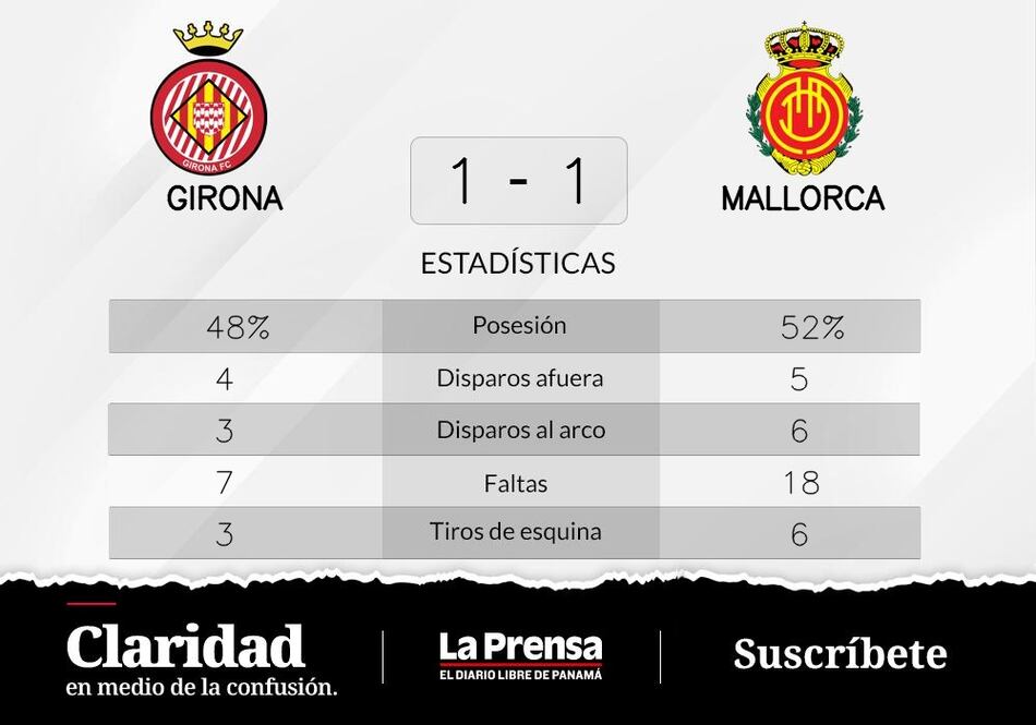 Mallorca, empate de local ante Girona
