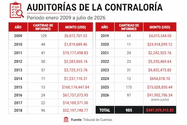Tribunal de Cuentas tiene bajo la lupa $222.4 millones en posibles lesiones al Estado