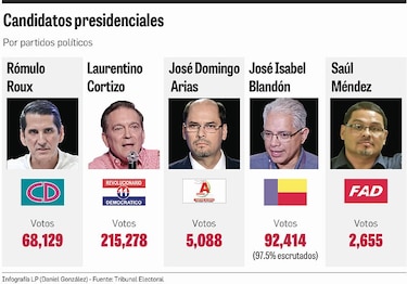 Blandón gana, tira puyas y dice: ‘Conozco al monstruo por dentro’