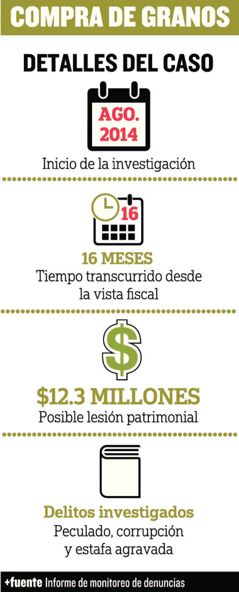 Juez anula indagatorias de cuatro exministros investigados por la compra de granos del PAN