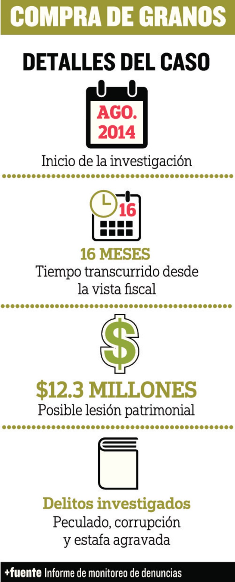 Juez anula indagatorias de cuatro exministros investigados por la compra de granos del PAN