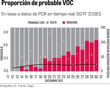 Ómicron avanza imparable, en tres semanas desplazó al linaje dominante Delta