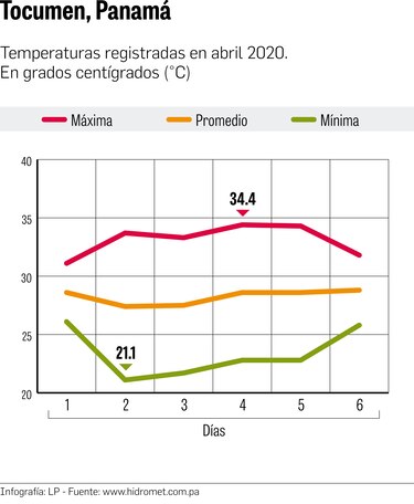 Clientes perciben alza en facturación de energía en medio de altas temperaturas