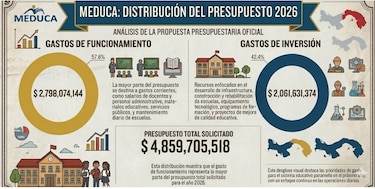 Gabinete autoriza modificar ley que fija 7% del PIB para educación en Panamá