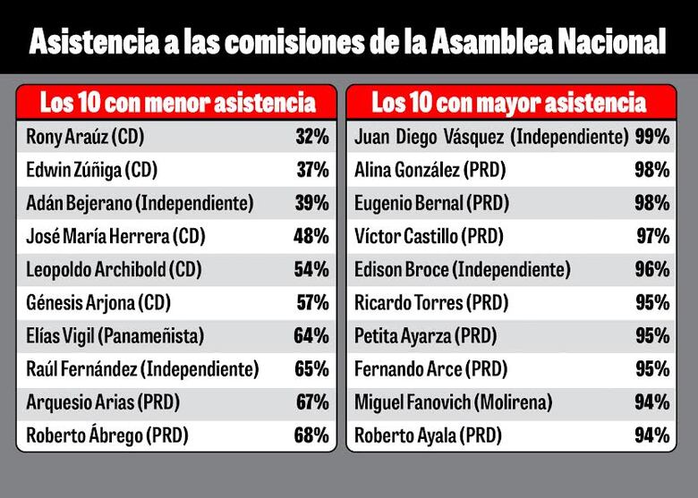 Feria de curules vacías: diputados con baja asistencia buscan la reelección