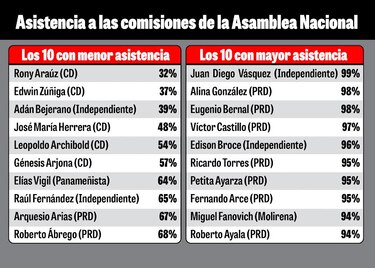 Feria de curules vacías: diputados con baja asistencia buscan la reelección