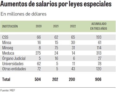 Aumentos automáticos presionan al presupuesto
