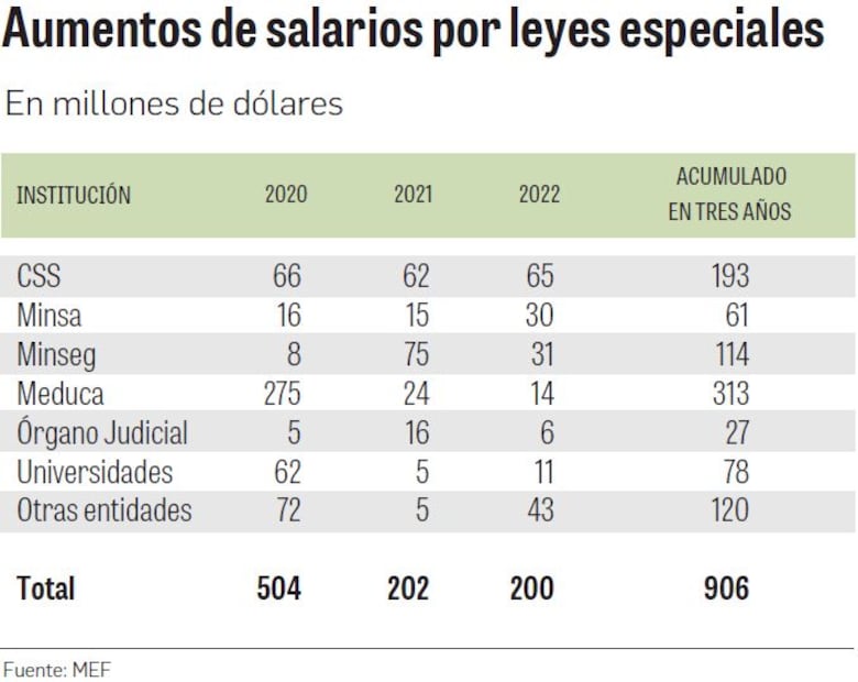 Aumentos automáticos presionan al presupuesto