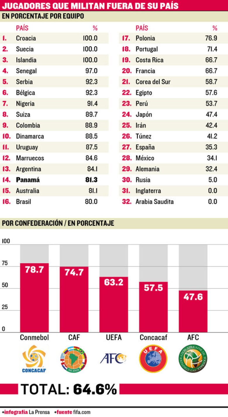 Panamá, el equipo con el promedio de edad más alto para el Mundial