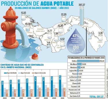 Idaan no factura el 47% del agua potable que produce