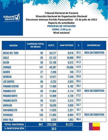 Panameñistas confirman a Blandón como candidato presidencial; votó el 45% de los adherentes
