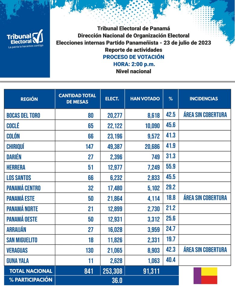 Panameñistas confirman a Blandón como candidato presidencial; votó el 45% de los adherentes
