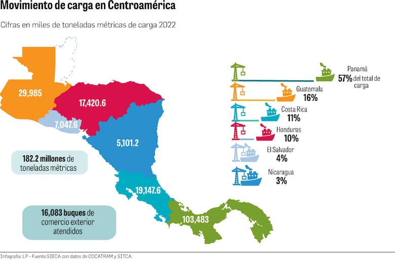 Panamá, Guatemala y Costa Rica lideran el comercio marítimo en Centroamérica
