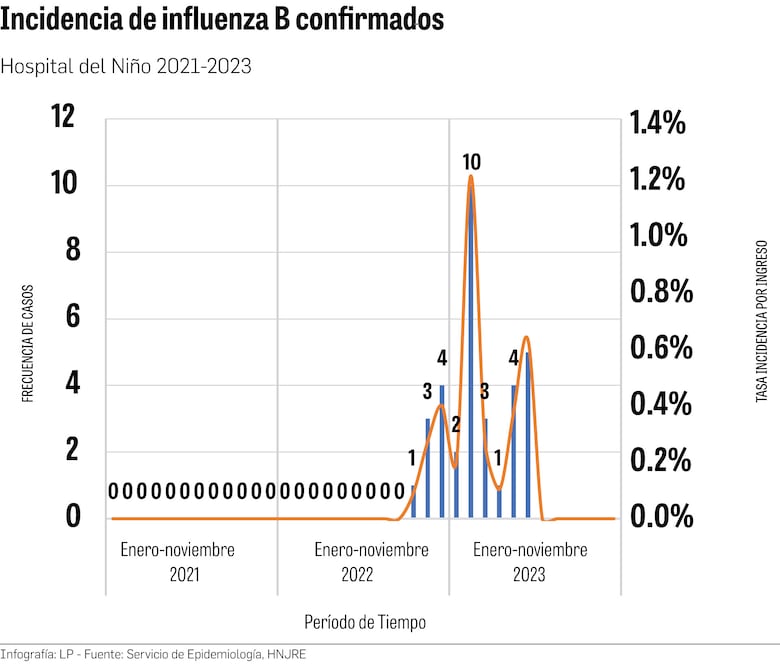 Virus respiratorios están al acecho: dos bebés mueren por influenza en la última semana