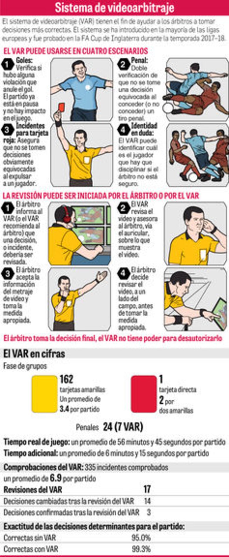 Las huellas imborrables del VAR en su primer Mundial