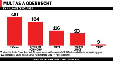 Odebrecht pagará multa millonaria