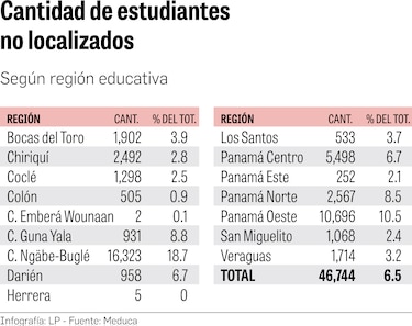 Meduca sigue sin localizar a unos 46 mil 744 estudiantes