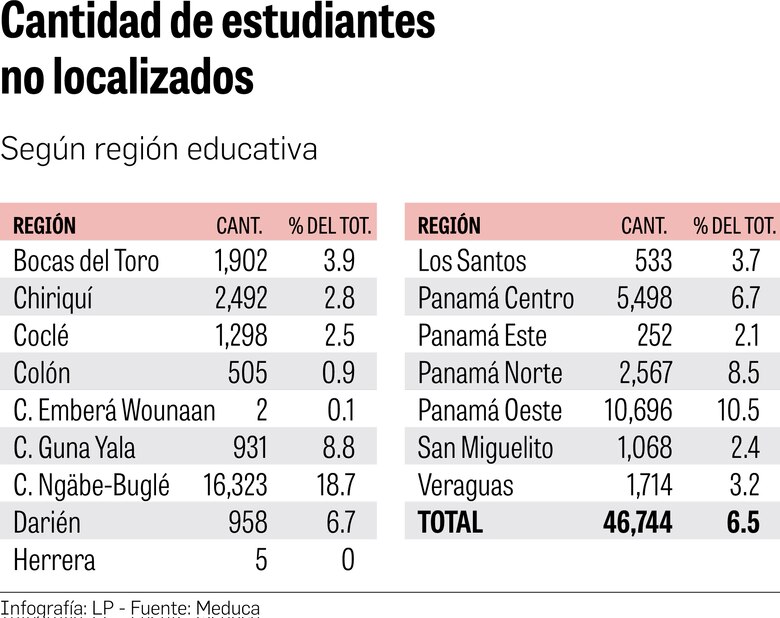 Meduca sigue sin localizar a unos 46 mil 744 estudiantes