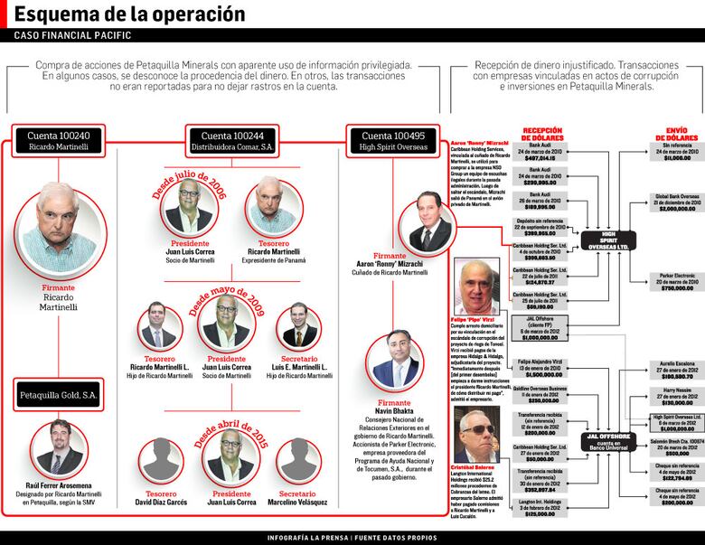 Ministerio Público apunta a red en Financial Pacific