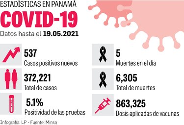 Se han aplicado 863,325 dosis; OPS pide vigilar variantes de la Covid-19