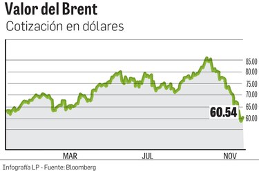 El precio del crudo y su efecto en el consumo