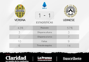 Verona empate de visitante ante Udinese