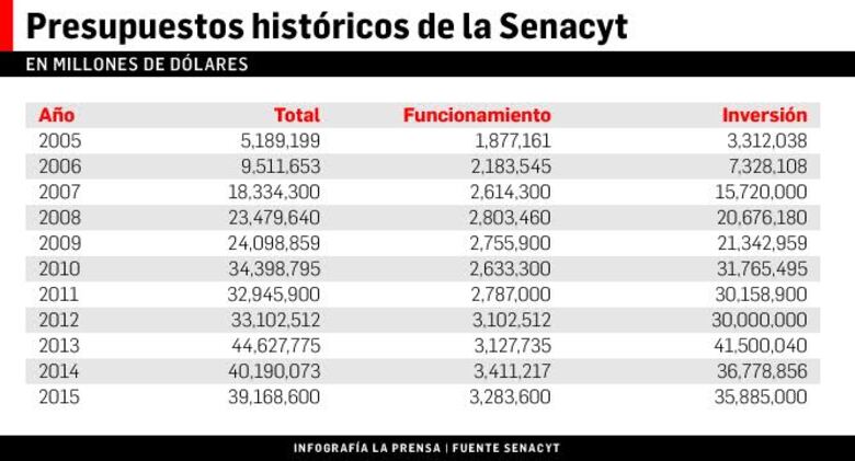La ciencia y la tecnología necesitan más presupuesto