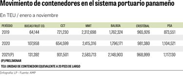 Demanda portuaria muestra necesidad de otra terminal