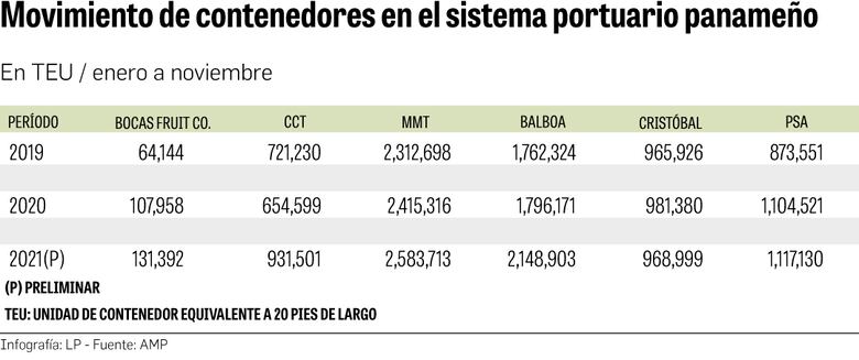 Demanda portuaria muestra necesidad de otra terminal