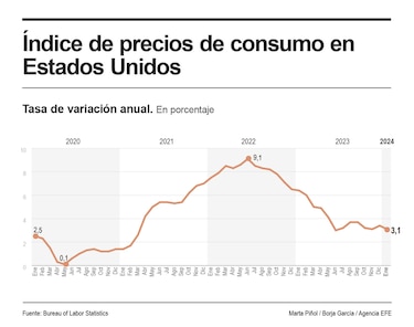 La inflación en Estados Unidos cerró en 3.1% en enero