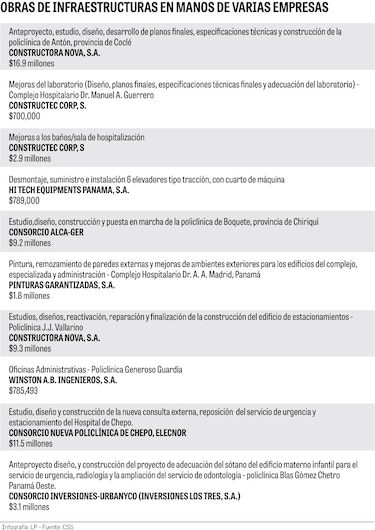 CSS adjudica obras por más de $1,400 millones a un solo contratista: Rigaservices