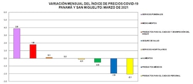 INEC: En marzo subieron los precios de los insumos para enfrentar la Covid-19