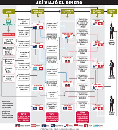 Odebrecht usó a Panamá para blanqueo: Fiscalía brasileña