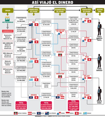 Odebrecht usó a Panamá para blanqueo: Fiscalía brasileña