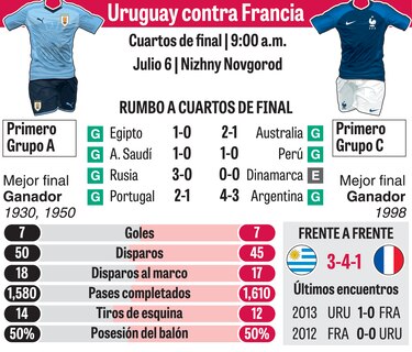 Uruguay ante Francia con la duda de Cavani