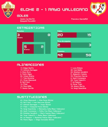Elche le gana 2-1 al Rayo Vallecano 